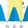 Port Royal Plantation tide chart for Wednesday, April 2, 2025