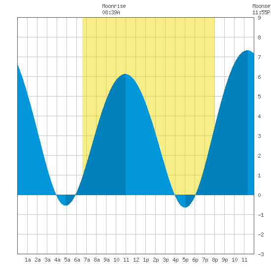Port Royal Plantation tide chart for Wednesday, April 30, 2025