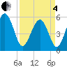 Port Royal Plantation tide chart for Friday, April 4, 2025