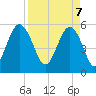 Port Royal Plantation tide chart for Monday, April 7, 2025
