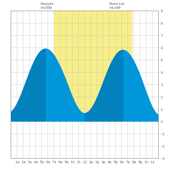 Port Royal Plantation tide chart for Tuesday, April 8, 2025