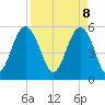 Port Royal Plantation tide chart for Tuesday, April 8, 2025