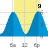 Port Royal Plantation tide chart for Wednesday, April 9, 2025