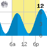 Port Royal Plantation tide chart for Monday, May 12, 2025