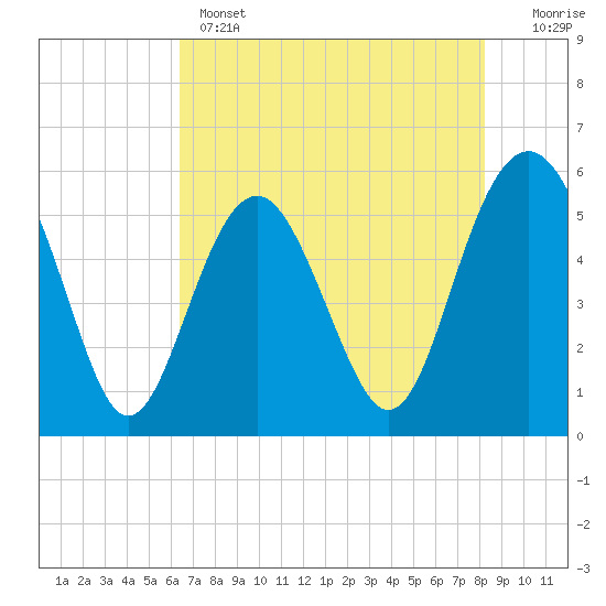 Port Royal Plantation tide chart for Wednesday, May 14, 2025