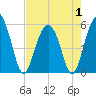 Port Royal Plantation tide chart for Thursday, May 1, 2025