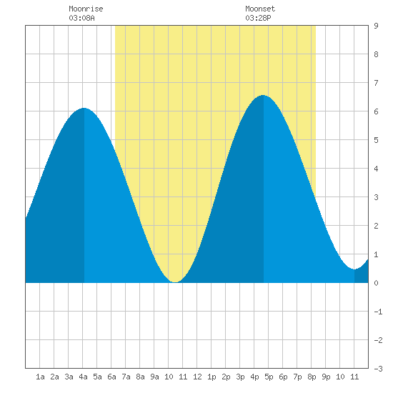 Port Royal Plantation tide chart for Thursday, May 22, 2025
