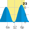 Port Royal Plantation tide chart for Friday, May 23, 2025