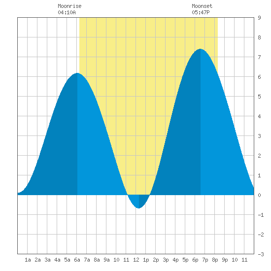 Port Royal Plantation tide chart for Saturday, May 24, 2025