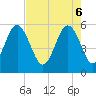 Port Royal Plantation tide chart for Tuesday, May 6, 2025