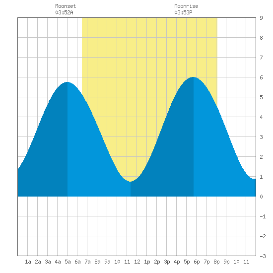 Port Royal Plantation tide chart for Wednesday, May 7, 2025