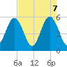 Port Royal Plantation tide chart for Wednesday, May 7, 2025
