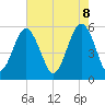 Port Royal Plantation tide chart for Thursday, May 8, 2025