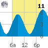 Port Royal Plantation tide chart for Wednesday, June 11, 2025