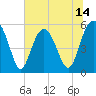 Port Royal Plantation tide chart for Saturday, June 14, 2025