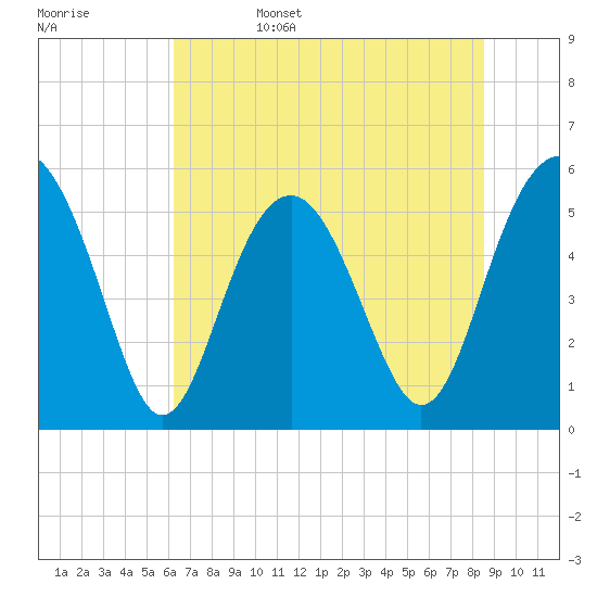 Port Royal Plantation tide chart for Sunday, June 15, 2025