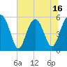 Port Royal Plantation tide chart for Monday, June 16, 2025