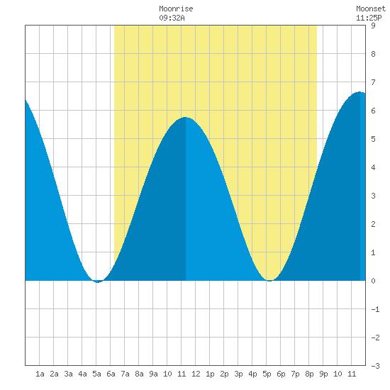 Port Royal Plantation tide chart for Saturday, June 28, 2025
