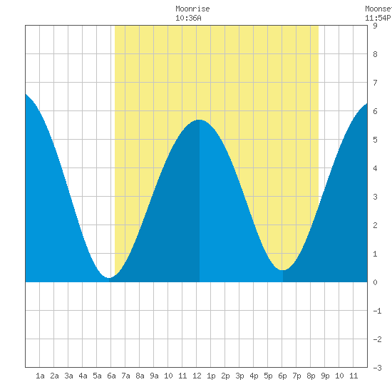 Port Royal Plantation tide chart for Sunday, June 29, 2025