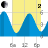 Port Royal Plantation tide chart for Monday, June 2, 2025