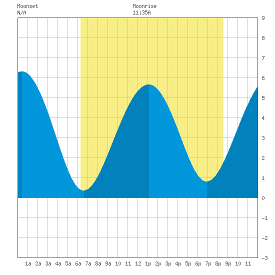 Port Royal Plantation tide chart for Monday, June 30, 2025