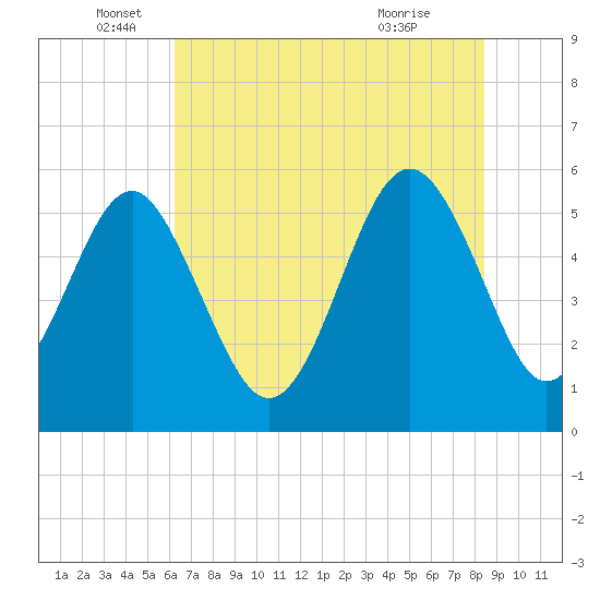 Port Royal Plantation tide chart for Thursday, June 5, 2025