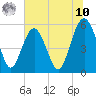 Port Royal Plantation tide chart for Thursday, July 10, 2025