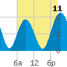 Port Royal Plantation tide chart for Friday, July 11, 2025