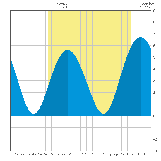 Port Royal Plantation tide chart for Saturday, July 12, 2025