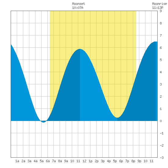 Port Royal Plantation tide chart for Monday, July 14, 2025