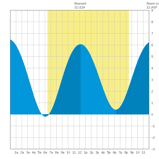 Port Royal Plantation tide chart for Tuesday, July 15, 2025