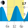 Port Royal Plantation tide chart for Thursday, July 17, 2025