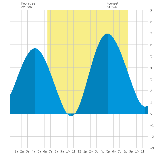 Port Royal Plantation tide chart for Sunday, July 20, 2025