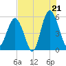 Port Royal Plantation tide chart for Monday, July 21, 2025