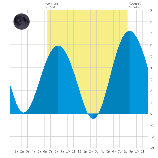 Port Royal Plantation tide chart for Thursday, July 24, 2025