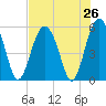 Port Royal Plantation tide chart for Saturday, July 26, 2025