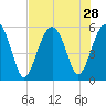 Port Royal Plantation tide chart for Monday, July 28, 2025