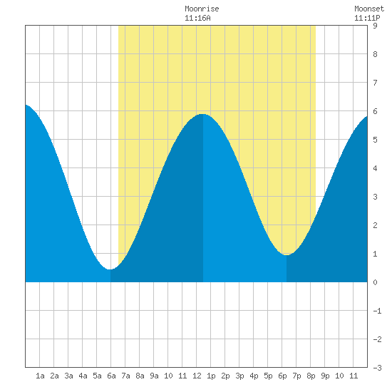 Port Royal Plantation tide chart for Tuesday, July 29, 2025
