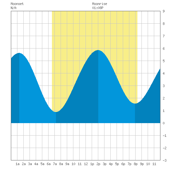 Port Royal Plantation tide chart for Thursday, July 31, 2025