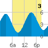 Port Royal Plantation tide chart for Thursday, July 3, 2025