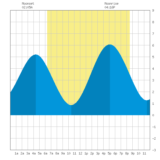 Port Royal Plantation tide chart for Saturday, July 5, 2025