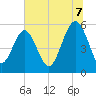 Port Royal Plantation tide chart for Monday, July 7, 2025