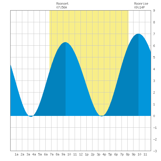 Port Royal Plantation tide chart for Sunday, August 10, 2025