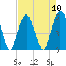 Port Royal Plantation tide chart for Sunday, August 10, 2025