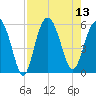 Port Royal Plantation tide chart for Wednesday, August 13, 2025