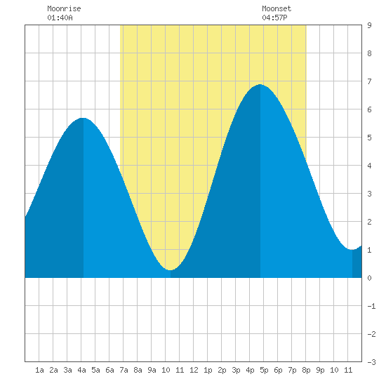Port Royal Plantation tide chart for Monday, August 18, 2025