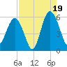 Port Royal Plantation tide chart for Tuesday, August 19, 2025
