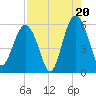 Port Royal Plantation tide chart for Wednesday, August 20, 2025