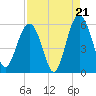 Port Royal Plantation tide chart for Thursday, August 21, 2025