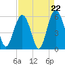 Port Royal Plantation tide chart for Friday, August 22, 2025